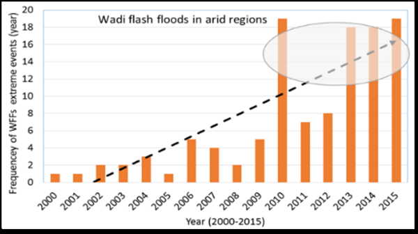 Wadi flash floods in arid regions chart